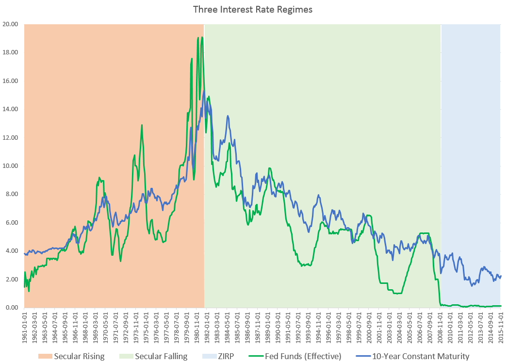 three interest rate regimes